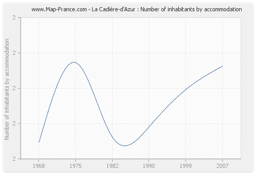 La Cadière-d'Azur : Number of inhabitants by accommodation